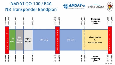 AMSAT-QO-100-NB-Transponder-Bandplan-Graph-1140x641.png